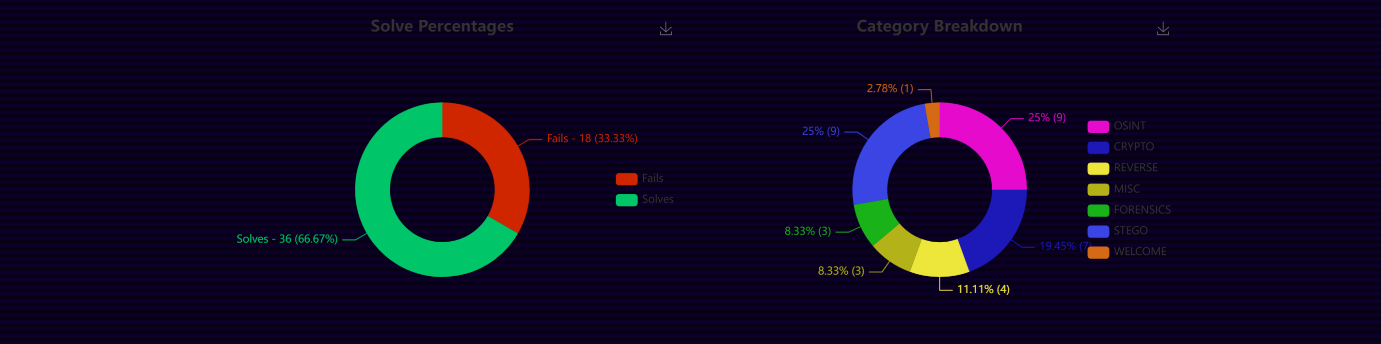 CTF 1 Dashboard