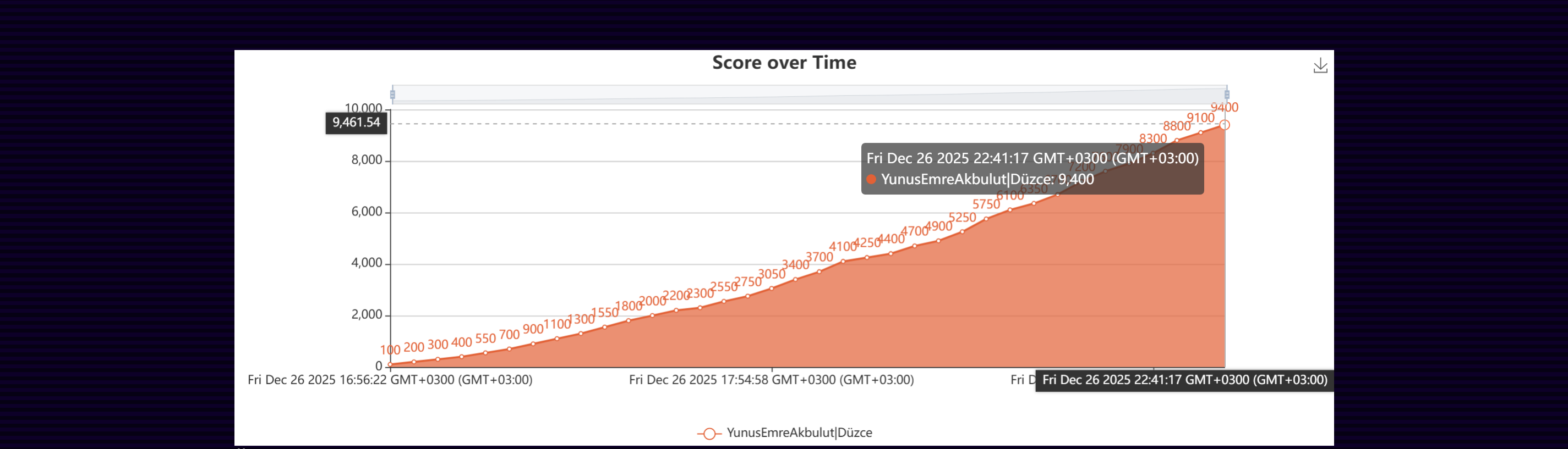 CTF 1 Score Chart