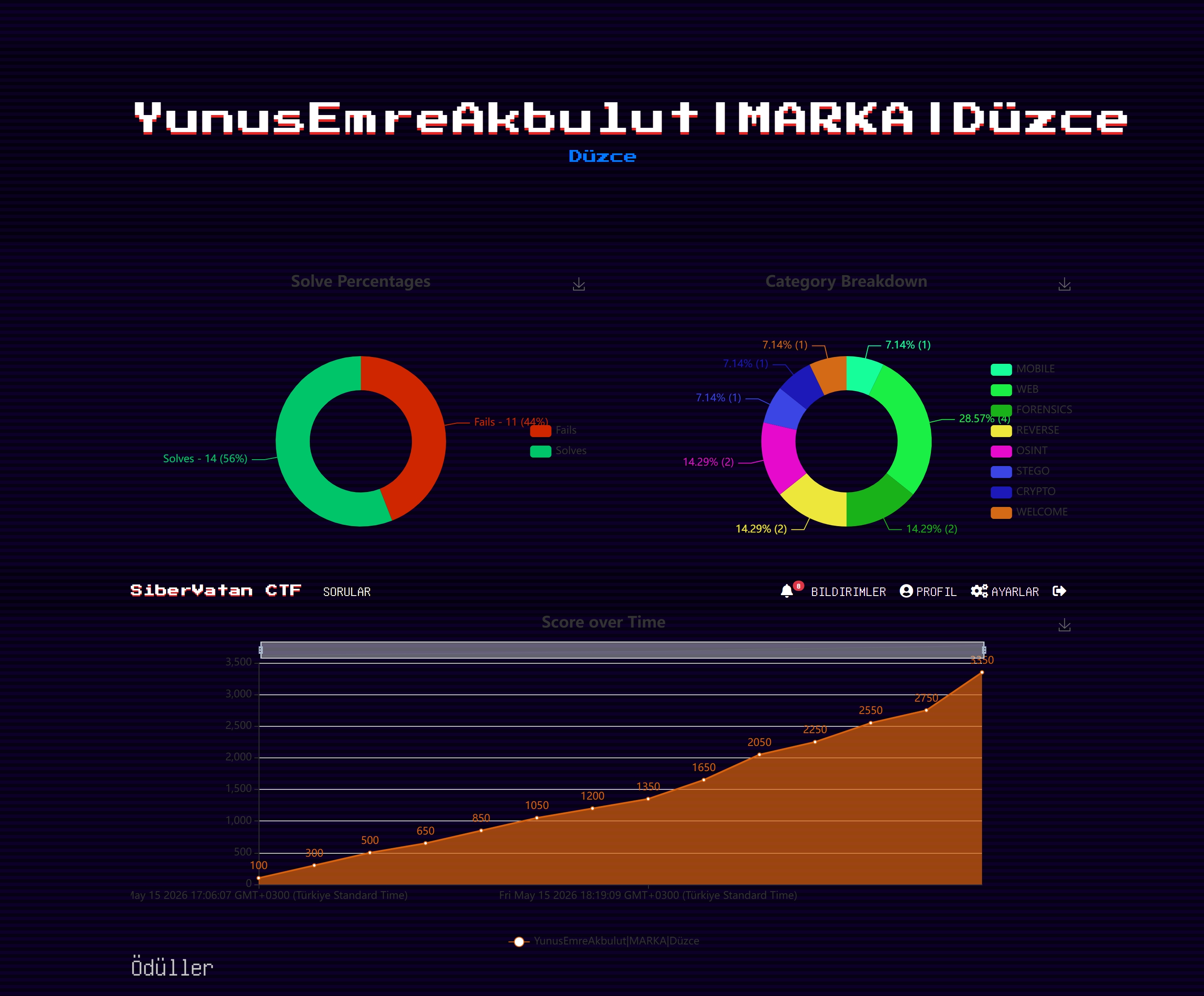 CTF 2 Dashboard